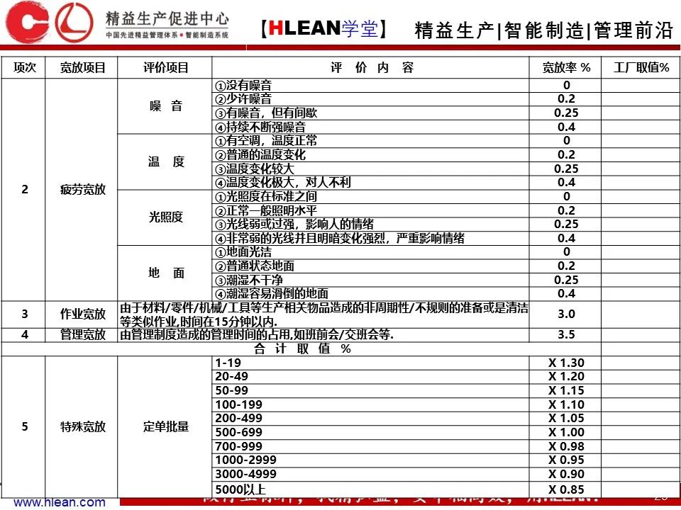「精益學堂」生產效率的構成及提升