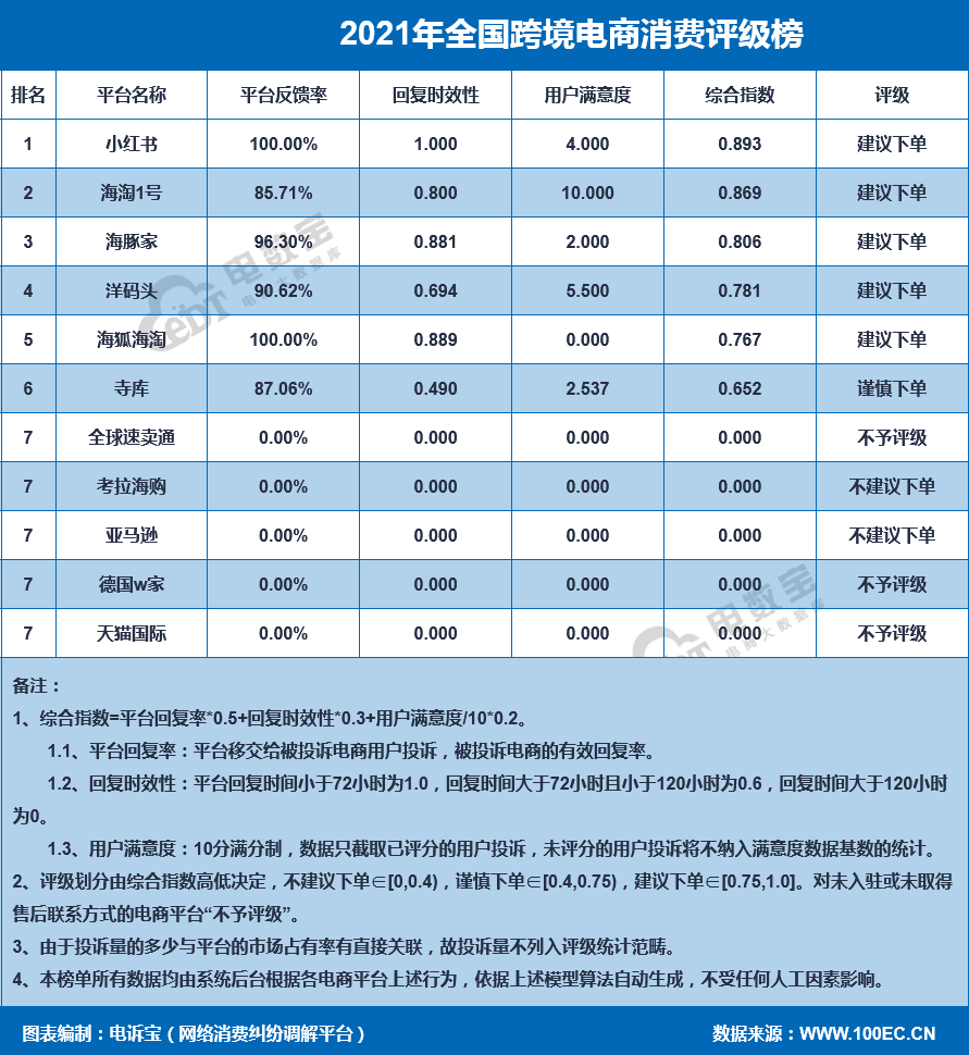 英超海淘怎么注册(“英超海淘”2021电诉宝用户投诉数据出炉：获“谨慎下单”评级)