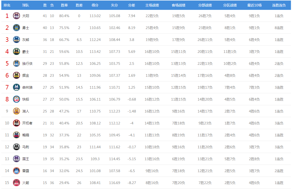 NBA排名：公牛太阳齐输球，湖人五战四败仍第九，勇士八连胜第二