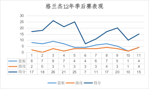 詹姆斯表现很稳健(新秀就与詹姆斯正面对抗，防守稳健射术精湛的丹尼格兰杰)