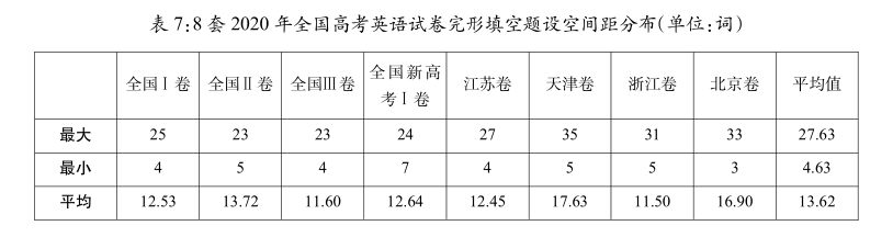 2020年全国高考英语选择型完形填空题的共时研究