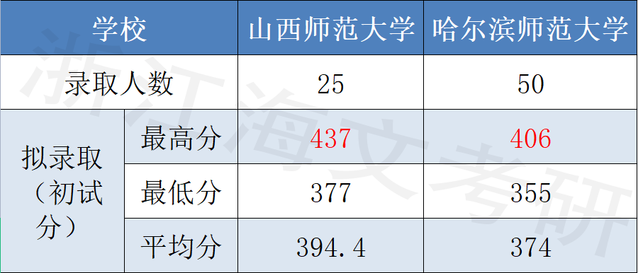 哈爾濱師範大學研究生分數線山西師範大學