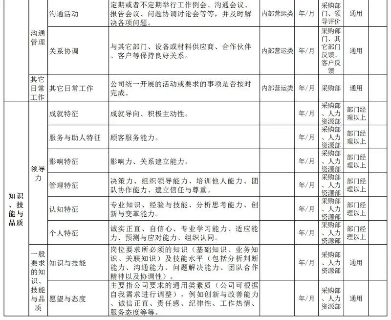 采购部门绩效考核KPI关键指标，共6个维度，收藏备用