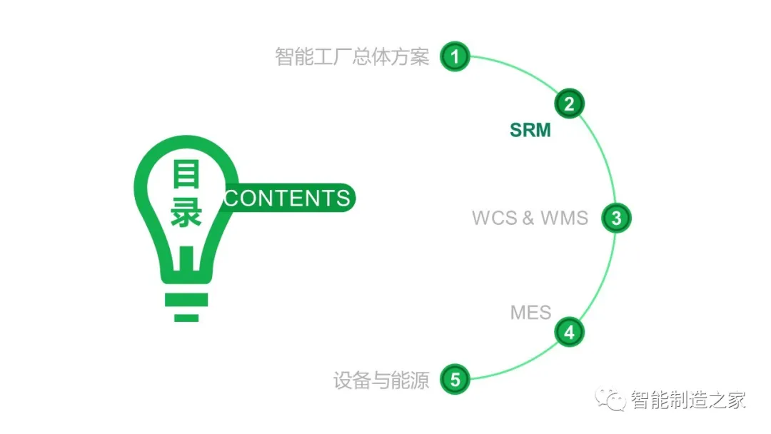 智能工厂建设（MES/WMS/EMS/SRM）整体解决方案