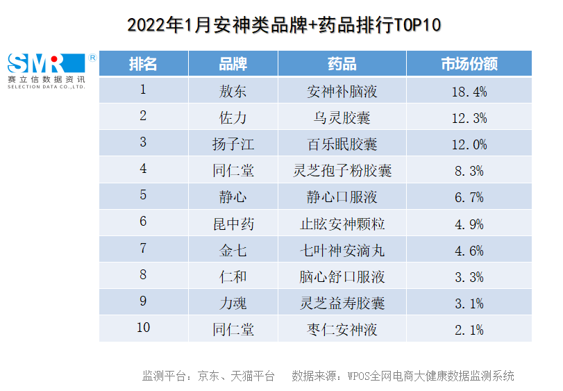 母亲节特辑丨2022年1月、2月安神类、调经类等最新数据一览