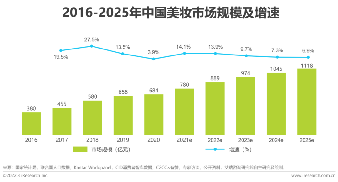 2022年中国美妆护肤品行业投资研究报告