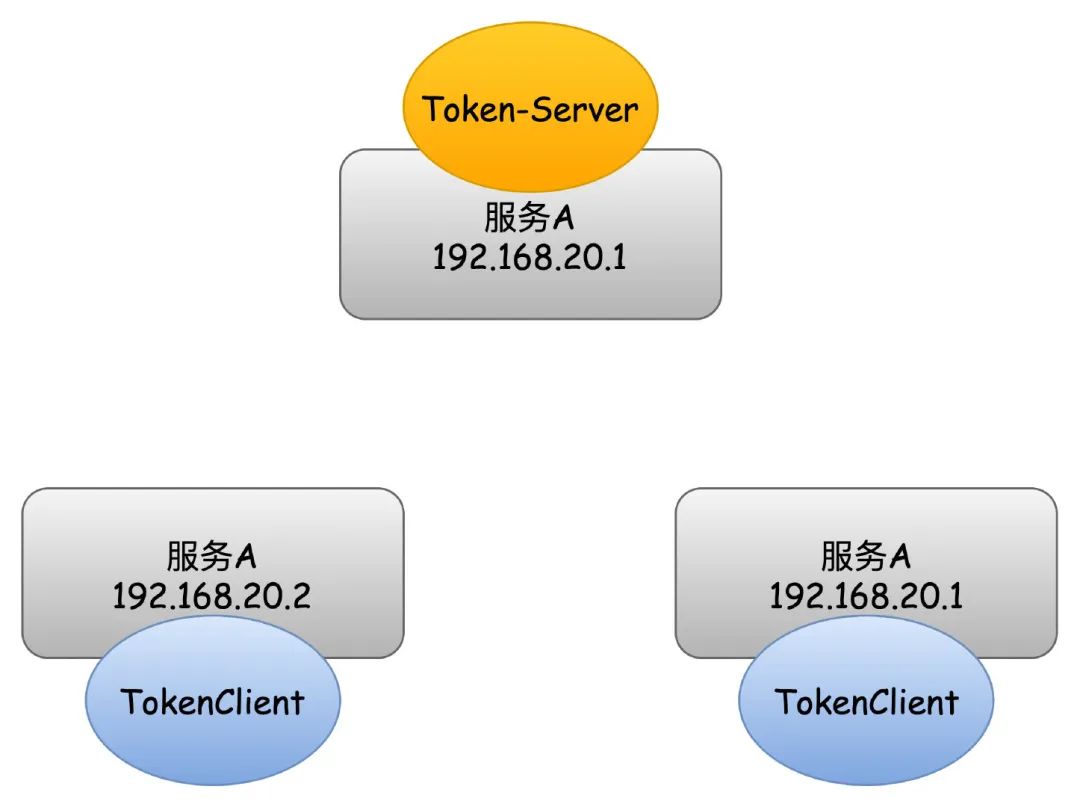 3分鐘徹底弄懂Sentinel集群限流探索