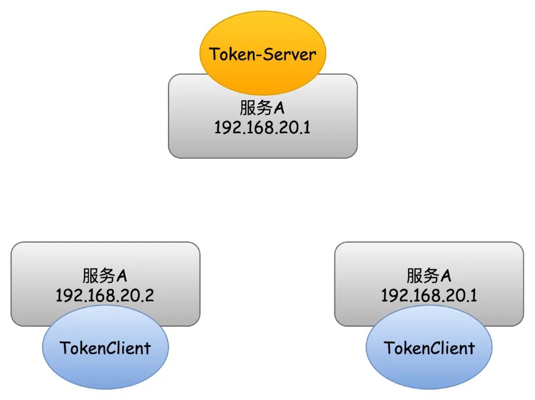 3分钟彻底弄懂Sentinel集群限流探索