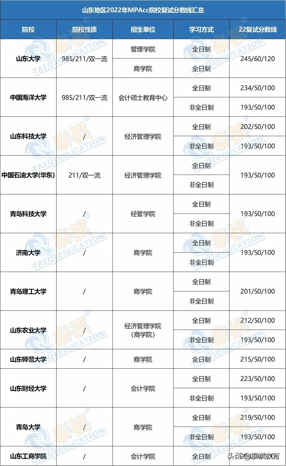 「最新最全」2022全国MPAcc院校复试分数线汇总
