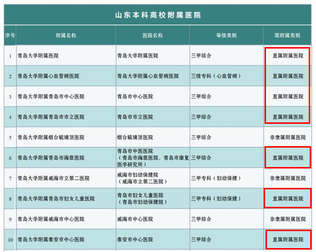 山东高校直属附属医院公布：青大和山一医7所，滨医5所，山大4所