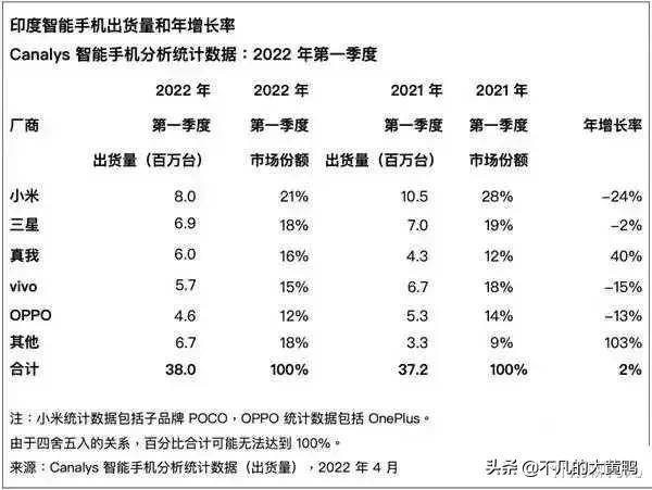 中国手机在印度几乎要全军覆没