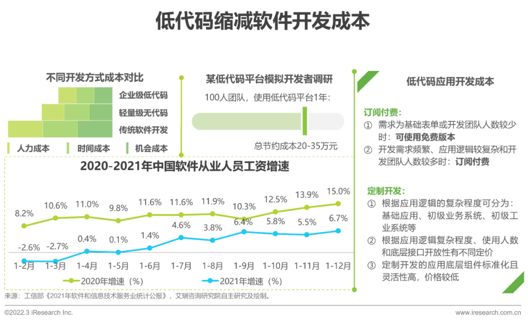 2022年中国低代码行业生态发展洞察报告