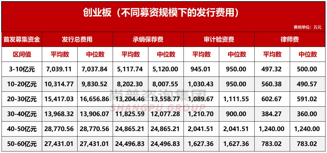 最新！企业IPO上市究竟要花多少钱？