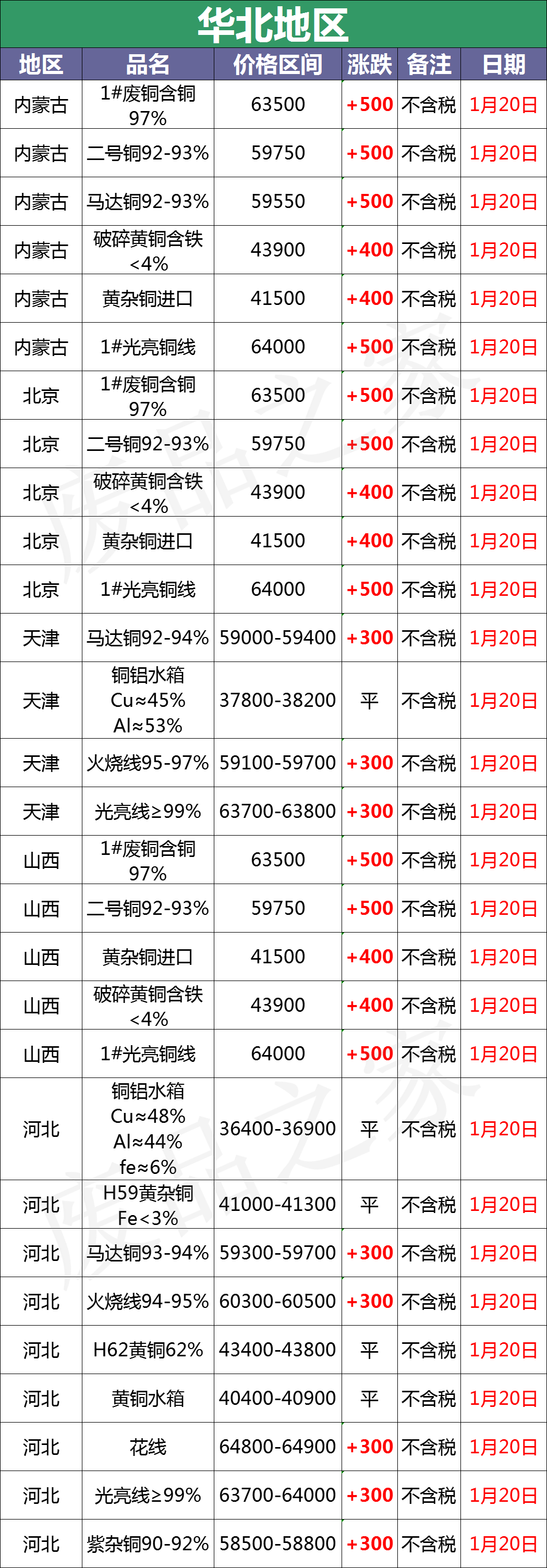 最新1月20日全国重点废电瓶企业参考价格行情分析（附价格表）