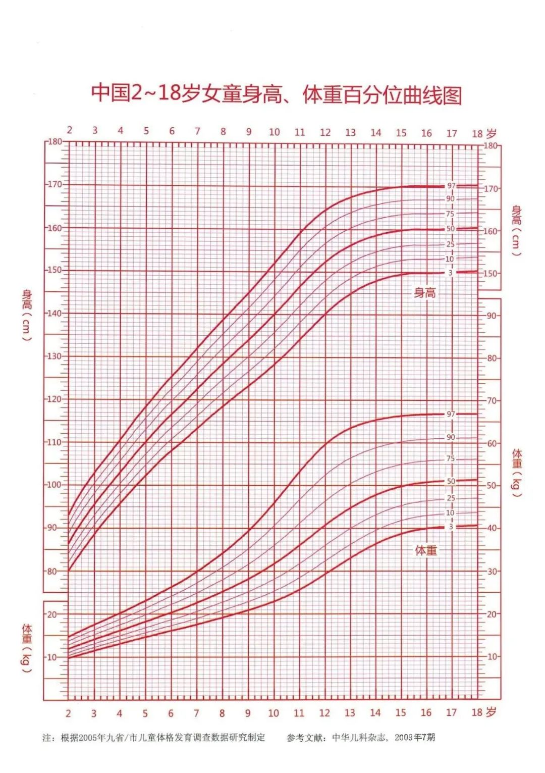 2-18岁儿童身高发育表，男孩女孩全都有！你家孩子的身高达标吗？