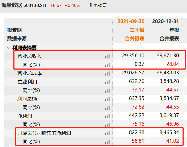 æµ·éæ°æ®è¡ä¸è¿ä¸å¹´å±åæ29æ¬¡ï¼åå©æ¶¦é¢åä¸1000ä¸æå5å¹´æäº§å