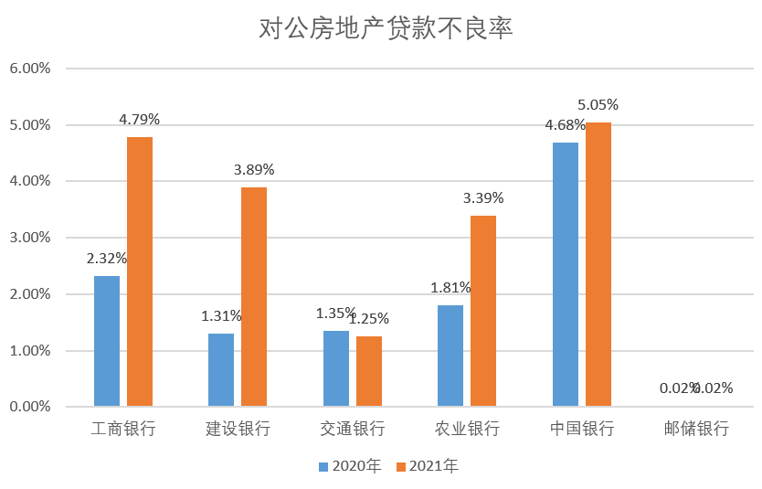 房地产开发贷款增速放缓 银行对公房贷不良率上涨