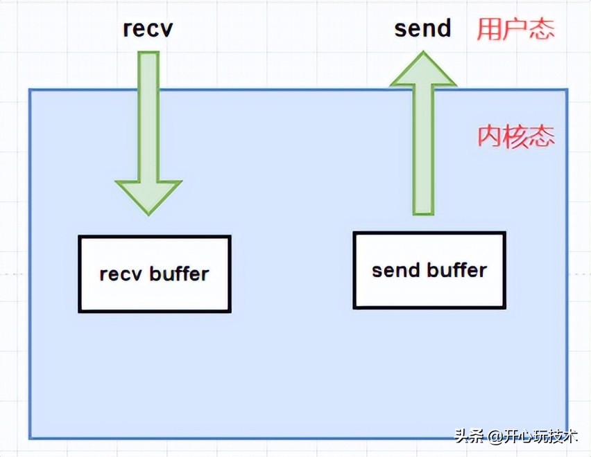 图解丨Posix API 与 网络协议栈 详细介绍