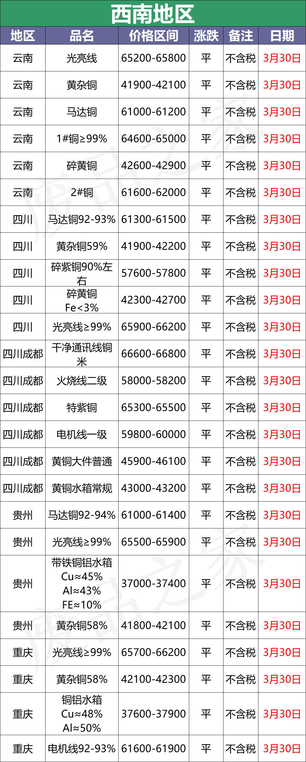 最新3月30日全国铜业厂家采购价格汇总（附铜业价格表）