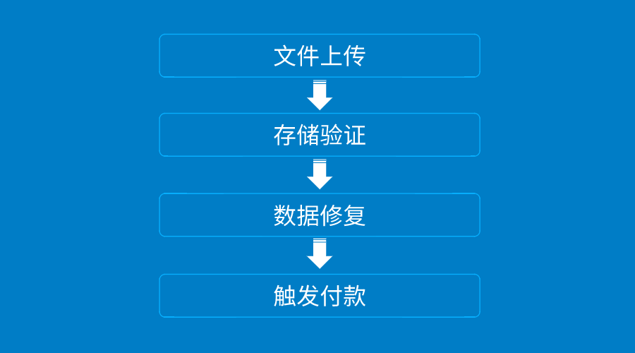 MEM0—以创新技术引领区块链存储