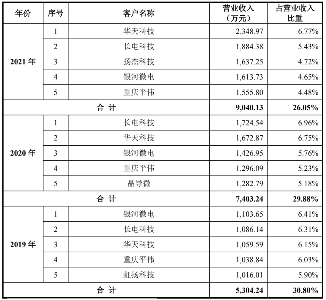 华为，再迎半导体IPO！！富士康造芯！半导体2023年会负增长吗？
