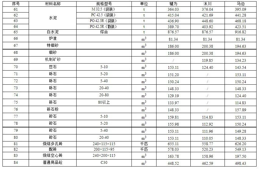 乐山市建筑材料市场信息价（不含税）2022年2月