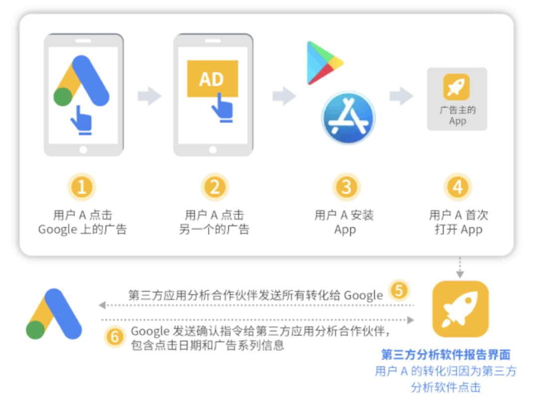 广告归因：买量如何做价值衡量？