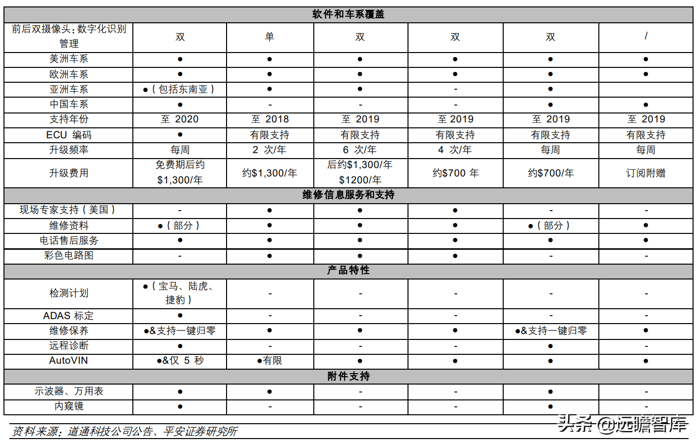 全球汽车智能诊断龙头，道通科技：产品线和市场齐拓展，多点开花