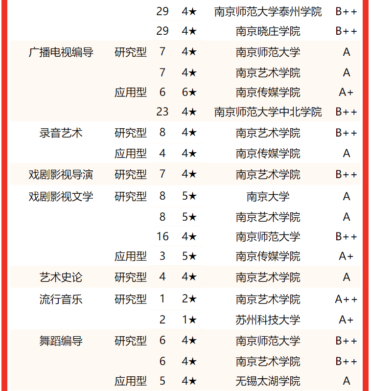 专业水平谁最高？2022江苏省大学一流专业排名，东南大学屈居亚军