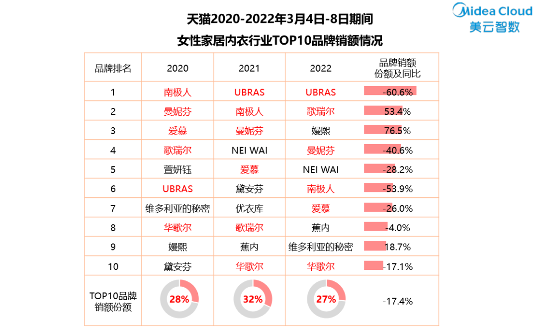 38内衣行业销量TOP3！嫚熙独领哺乳内衣赛道半壁江山