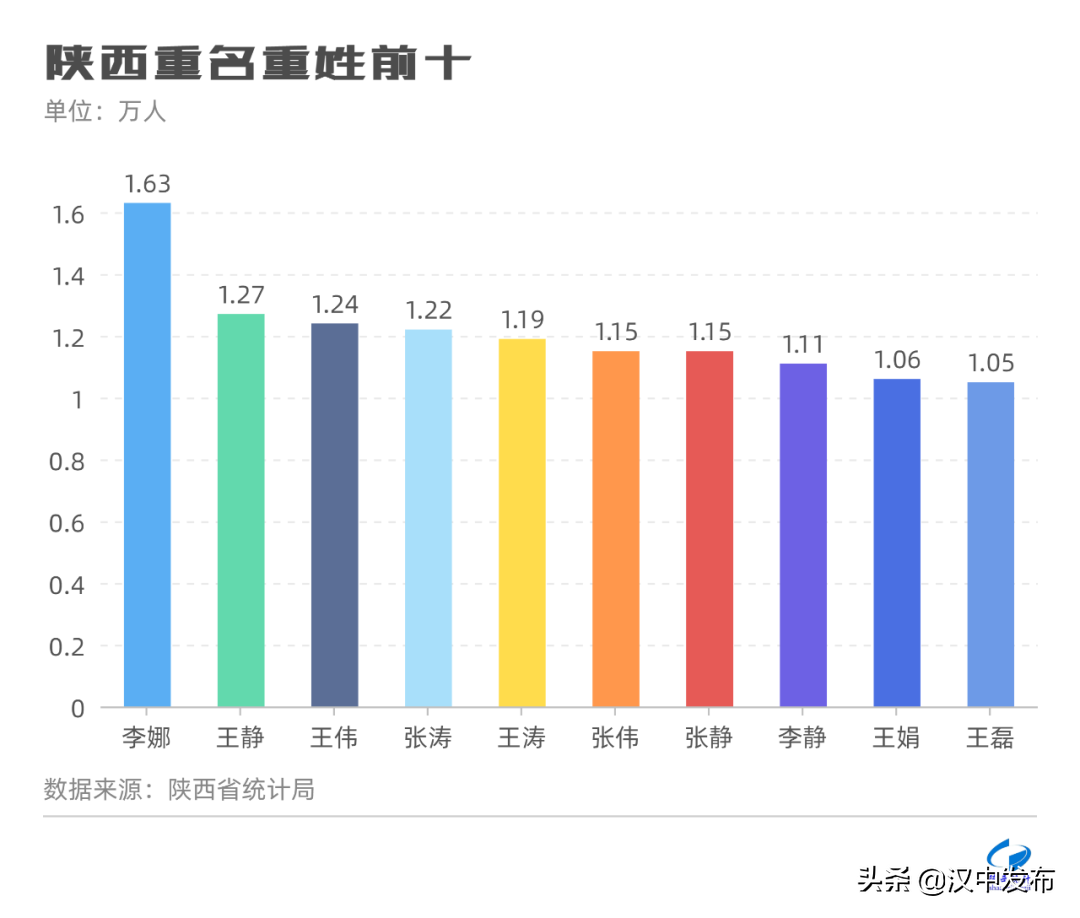 陕西“百家姓”最新排名出炉！你知道汉中“大姓”有哪些？