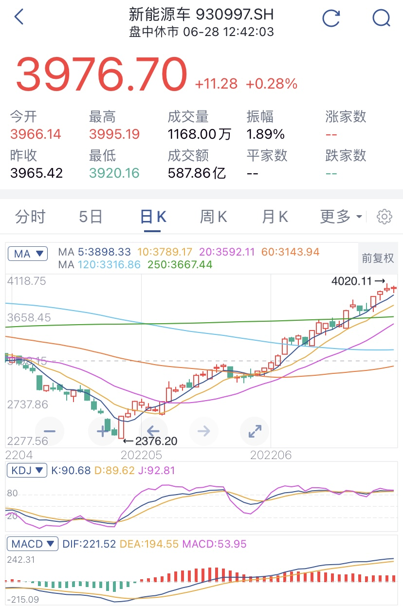 回调即是机会？滴！白酒、新能源、半导体、煤炭操作车来了