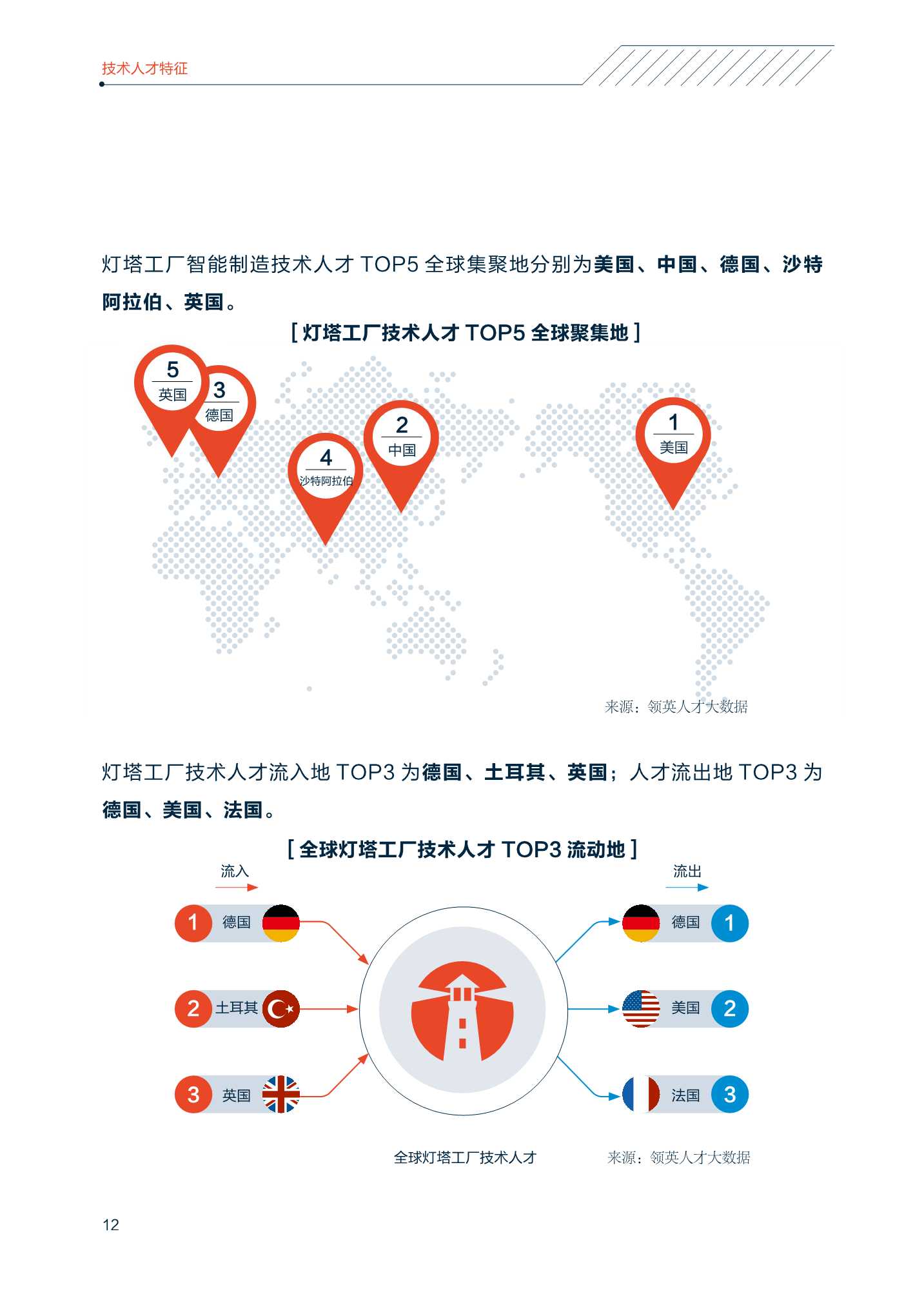 2022中国智能制造技术人才洞察报告（中关村产业研究院联合领英）