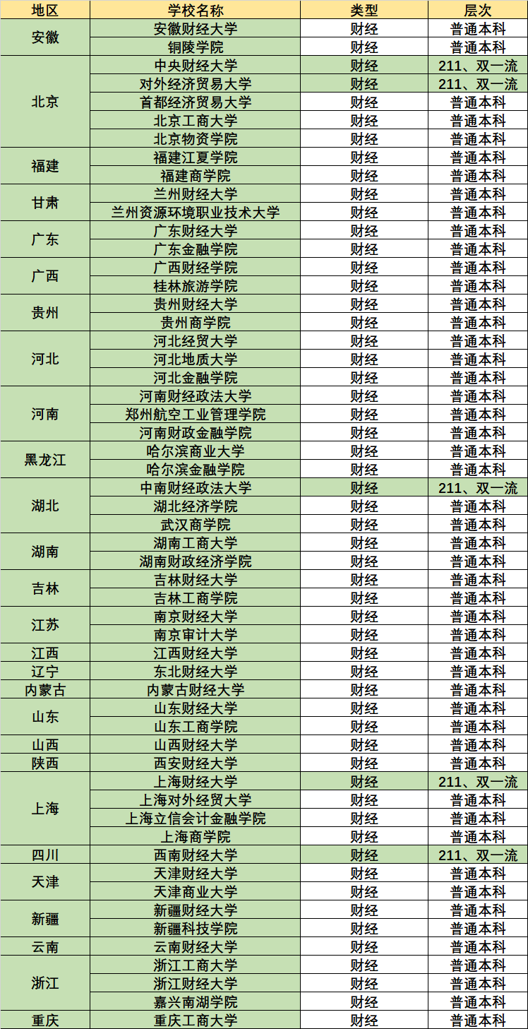 全国财经类院校名单：考上前几名的大学，未来就业能拿“高薪”