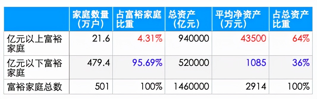 胡润财富报告：家庭净资产超过600万元，就是中国最富有的1%