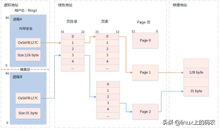 深入理解Linux内存子系统