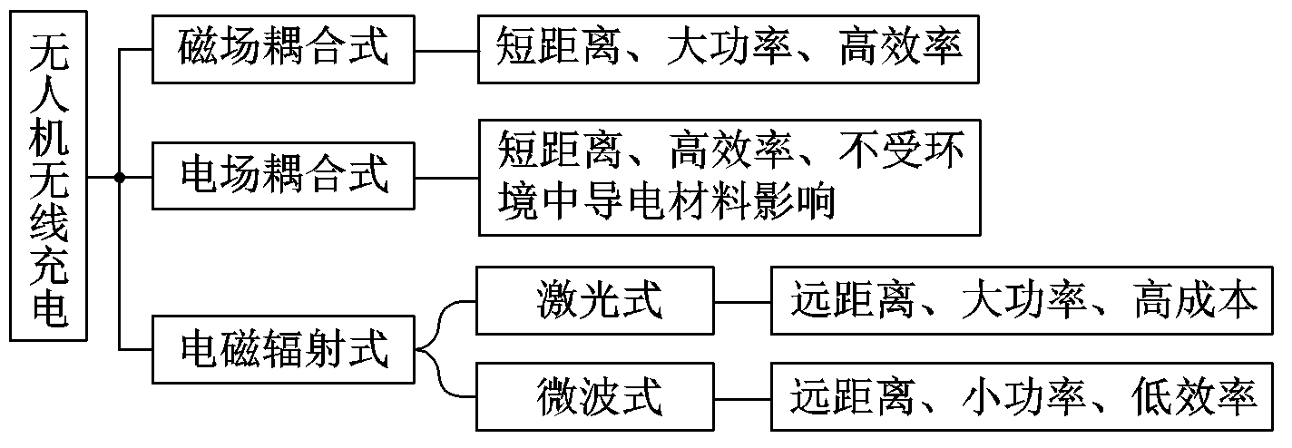 多旋翼無人機無線充電技術(shù)的研究進展與發(fā)展趨勢