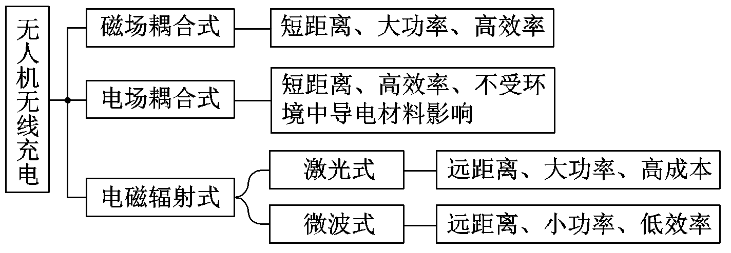 多旋翼無(wú)人機(jī)無(wú)線充電技術(shù)的研究進(jìn)展與發(fā)展趨勢(shì)