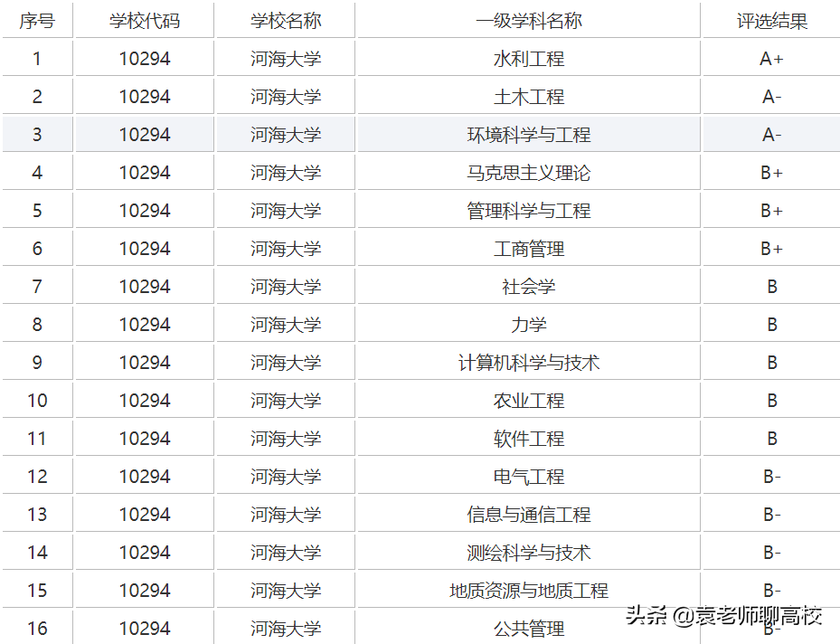 江南大学与河海大学，两所“不知名”211高校，哪个实力更强？