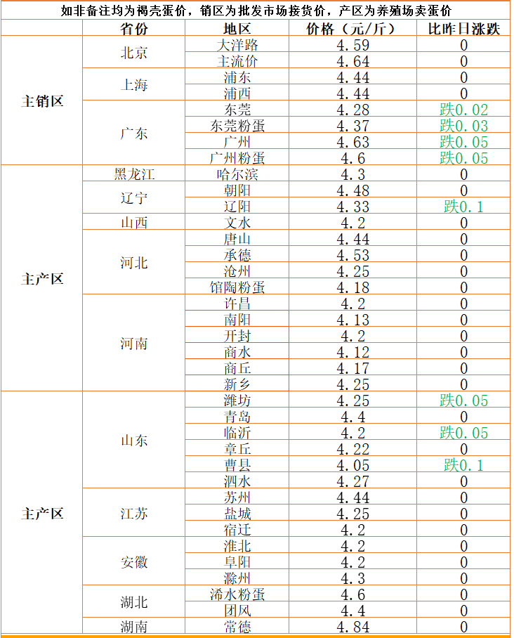 预警：生猪、蛋价遇冷走低，玉米继续走高，养殖业还有救吗？