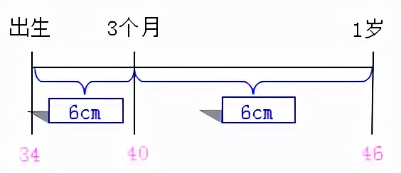 新生儿咿呀叫，二月微微笑，三到四月笑出声，七八个月能把爸妈叫