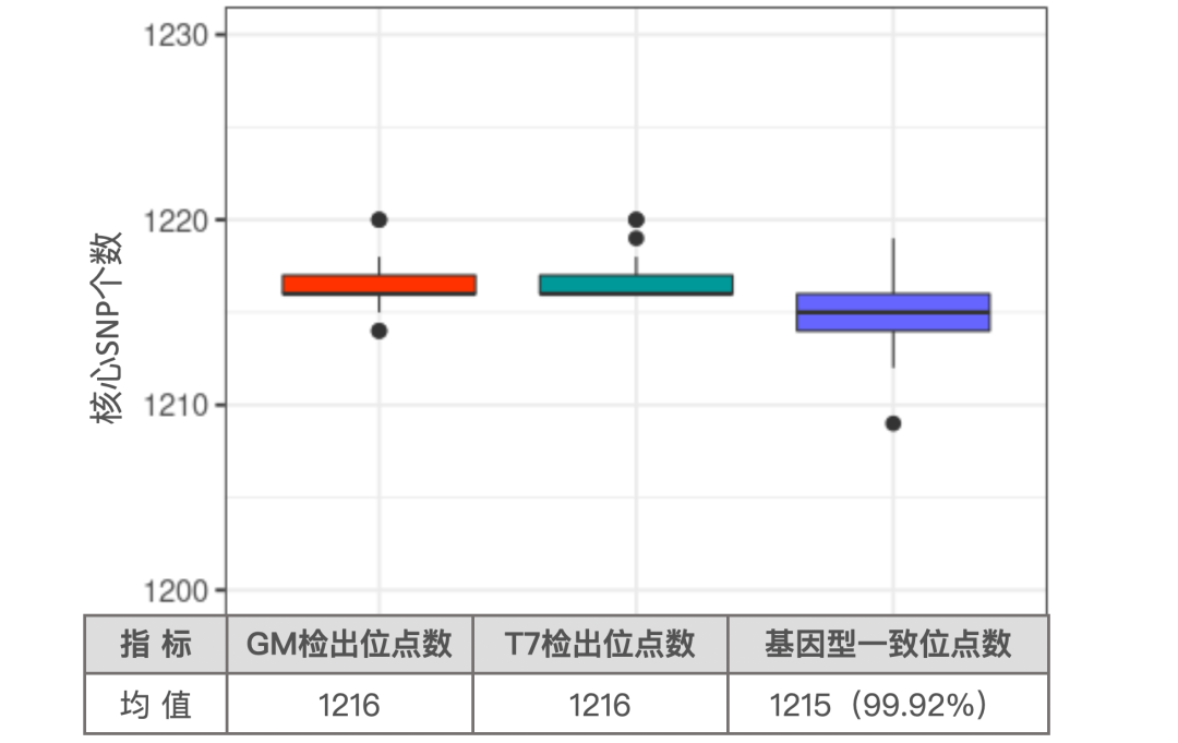 真邁生物與博瑞迪生物聯(lián)合發(fā)布GenoLab M玉米1K液相芯片測(cè)評(píng)數(shù)據(jù)