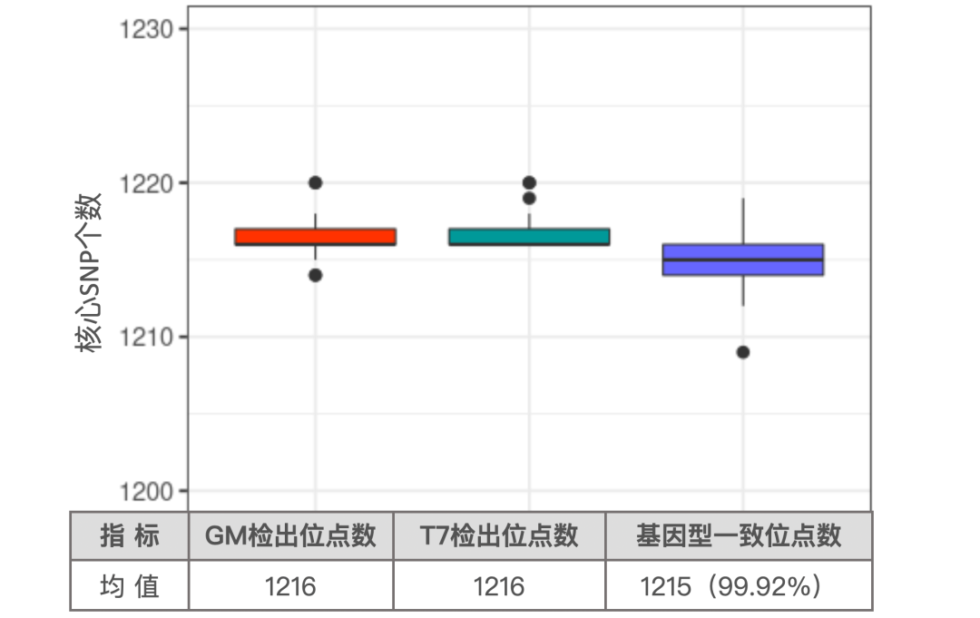 真迈生物与博瑞迪生物联合发布GenoLab M玉米1K液相芯片测评数据