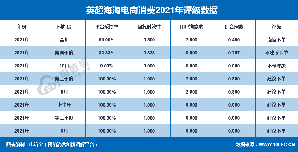 英超海淘怎么注册(“英超海淘”2021电诉宝用户投诉数据出炉：获“谨慎下单”评级)