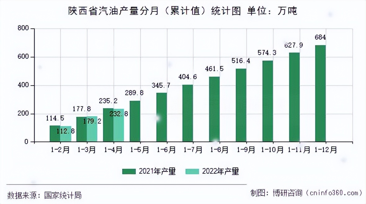 陕西省汽油产量统计分析（2022年1-4月）