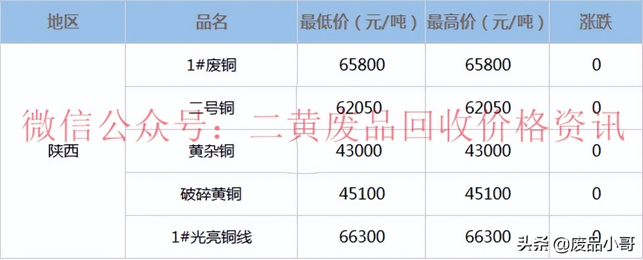 废铜价格最高下调100元，2022年3月23日废铜回收价格调整信息