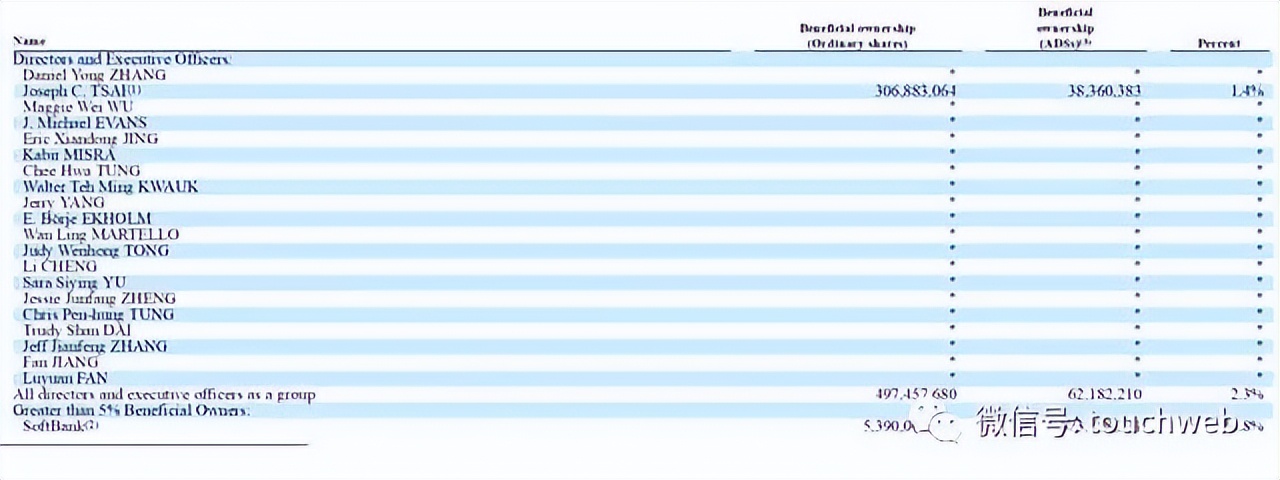 阿里最新股权曝光：软银持股23.9% 蔡崇信持股1.4%