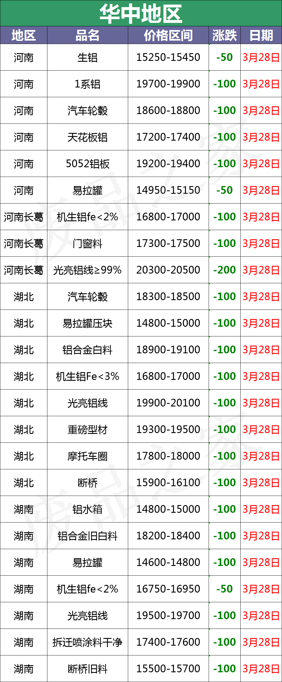 最新3月28日全国铝业厂家收购价汇总（附铝业价格表）