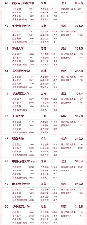 2022中国大学排名更新，上海交大无缘前三，武汉大学表现亮眼