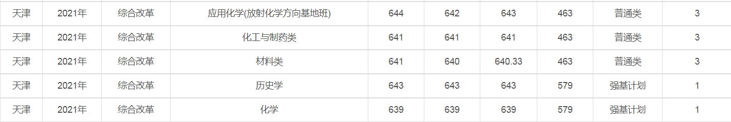 兰州大学是几本（2021年录取详情及简要分析）